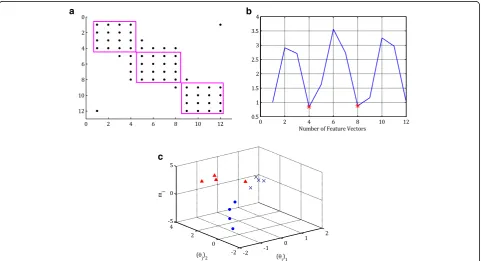 Fig. 6 a Connectivity matrix C, b cluster crossing curve, and (c) the classified feature vector for Example (1)