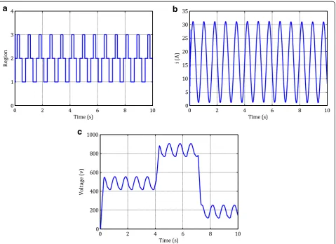 Fig. 10 Angular velocity of the rotor