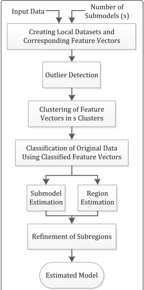 Fig. 1 The flowchart of the proposed algorithm