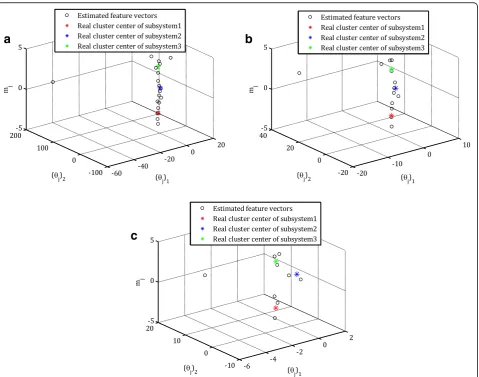 Fig. 3 The feature vector plots of the PWARX system (7) for the values of a ℓ = 5, b ℓ = 9, and c ℓ = 13 in the presence of constant noise with SNR = 14