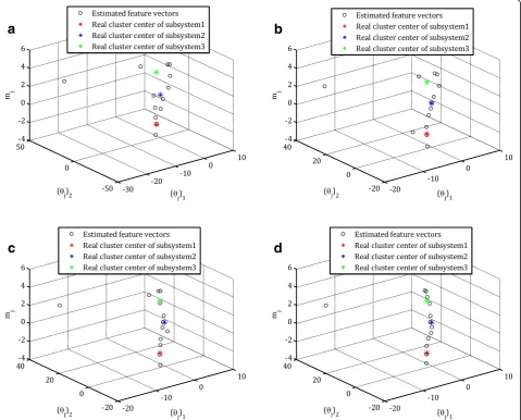 Fig. 4 The feature vector plots for the PWARX system (7) for noise levels of SNR = a 0, b 7, c 14, and d 21, and a constant value of ℓ = 9