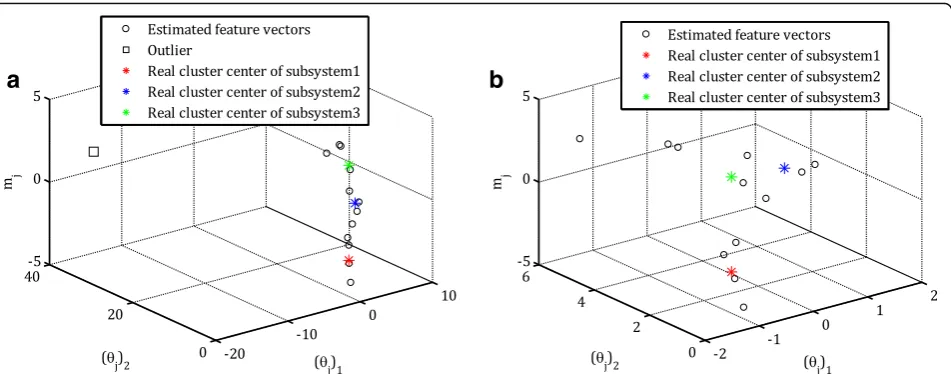 Fig. 5 a The feature vectors (marked with circle) along with the outlier (marked with square) and b the feature vectors after the elimination ofthe outlier