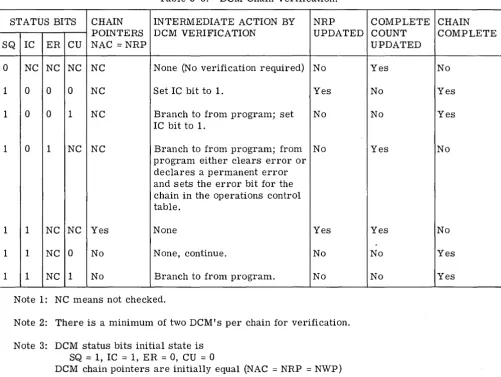 Table 3-3. DCM Chain Verification. 