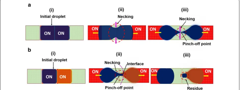Fig. 1 Steps during splitting of: a a single-phase droplet, and b a multiphase droplet for phase separation