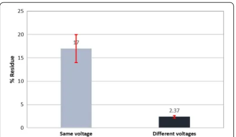 Fig. 5 Droplet profiles at different stage during phase separation using: a same voltage of 110 V on both phases, and b 130 V on water and 110 V on ionic liquid, respectively