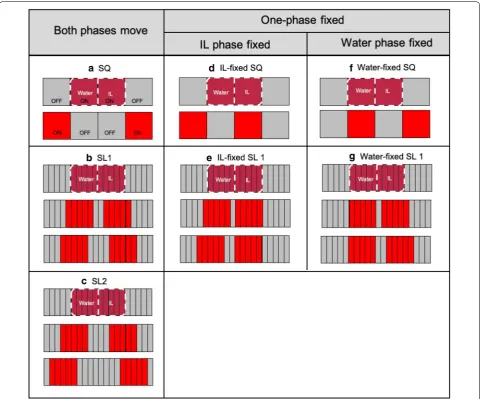 Fig. 7 List of actuation schemes tested in this study. The first row of each scheme illustrates the initial multiphase droplet placement