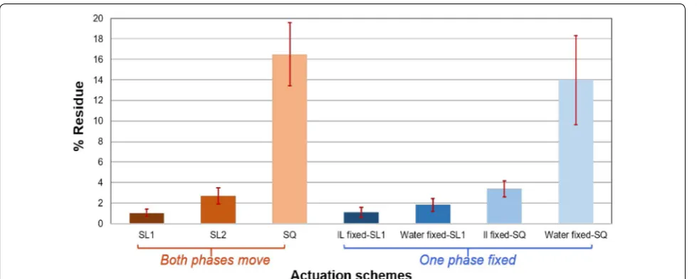 Fig. 10 Percent residue vs. schemes. Error bars represent standard deviations