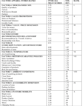 Table 7: Apparel Store Factor Rankings