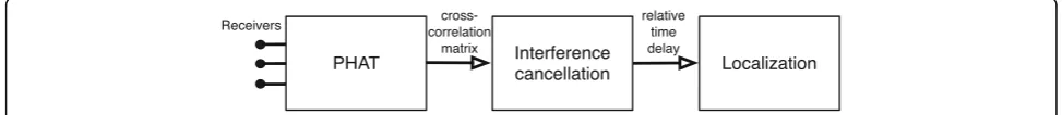 Fig. 1 Sketch of the proposed hybrid localization method, comprising three processing steps: PHAT processing, interference cancellation,and localization