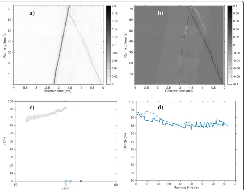 Fig. 8 Moving jamming source suppression. a PHAT outputs for the first pair in 0.5-s blocks