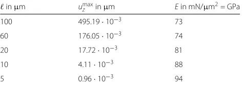 Fig. 3 Torsional loading. The initial shape of the beam is outlined by black lines. Gray (Sim