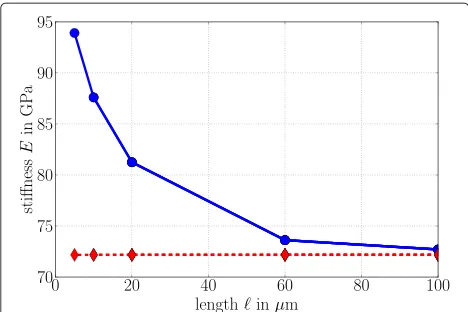 Fig. 4 Stiffening due to the size effect. The blue dots (connected withthe continuous line) denote simulations with β = −1 mN and the reddiamonds (connected with the dashed line) are computed by settingβ = 0 mN