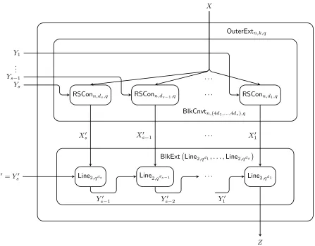 Figure 4.1: The extractor OuterExtn,k,q that takes the random source X together with theseed (Y1, 