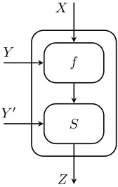 Figure 4.2: The function S ⋆ f. The output is denoted by Z.