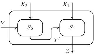 Figure 4.3: The function S1 ◦ S2. The output is denoted by Z.