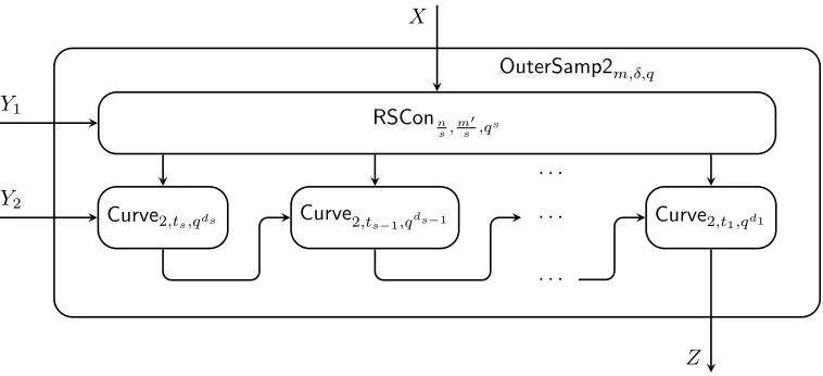 Figure 4.5: The alternative outer sampler OuterSamp2m,δ,q with X, Y = (Y1, Y2) and Z beingits two arguments and output respectively.