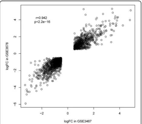 Fig. 1 Bidirectional hierarchical clustering analysis of the 1800 overlapped DEGs between PTC and control groups in dataset GSE3467 (a) and GSE3678 (b)
