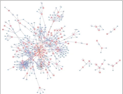 Fig. 3 DEGs interaction network construction in PTC. Thestand for the interaction between two proteins and the red squares stand for DEGs and the blue squares stand for target proteins