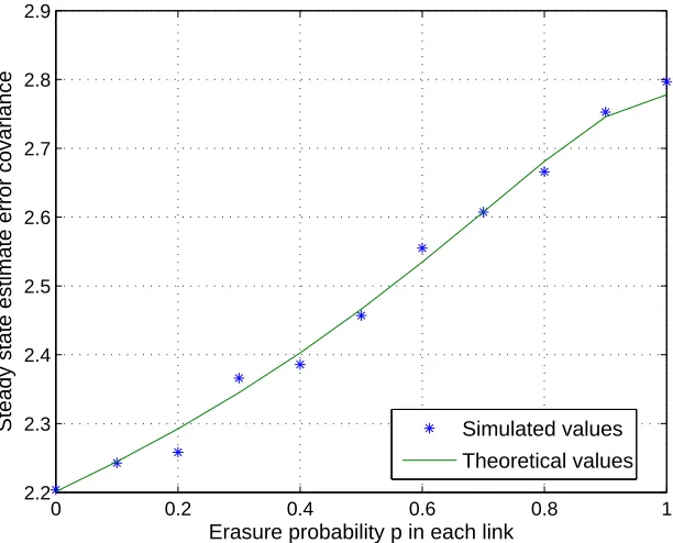 Figure 3.14: Simulated and theoretical results for a parallel network.