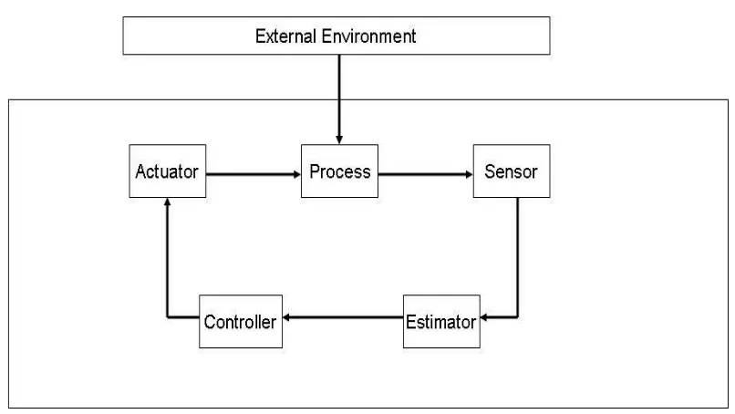 Figure 1.1: A basic control loop architecture.