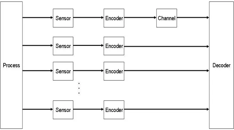 Figure 3.19: Estimation using information from multiple sensors. Only one sensor transmits overan imperfect communication link.
