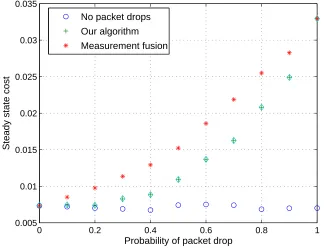 Figure 3.20: Comparison of performance for various algorithms for the two sensor case.