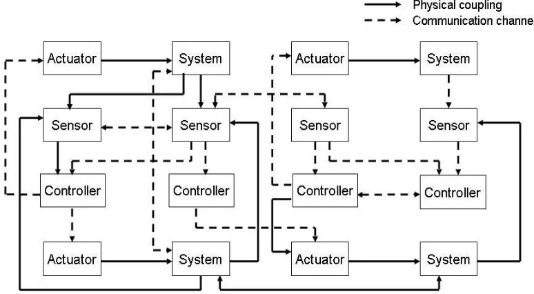 Figure 1.2: A possible control architecture for networked / distributed systems.
