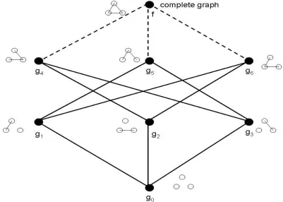 Figure 2.6: Comparison of the value of the graphs for the partially ordered set of all graphs on 3vertices.