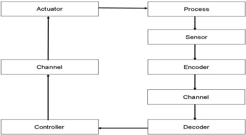 Figure 3.2: A common design for control over packet-based links. The compensator aims at miti-