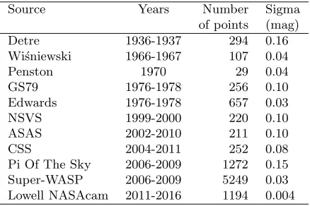 Table 1. Photometric Datasets