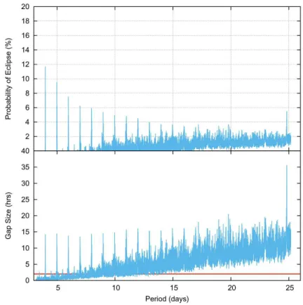 Figure 1. Bottom panel - the size of the largest gap in hours, as a function of assumed (folding) periodin days
