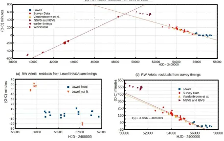 Figure 2. Top panel: The (residual between the observed times of extrema and those computed from eq