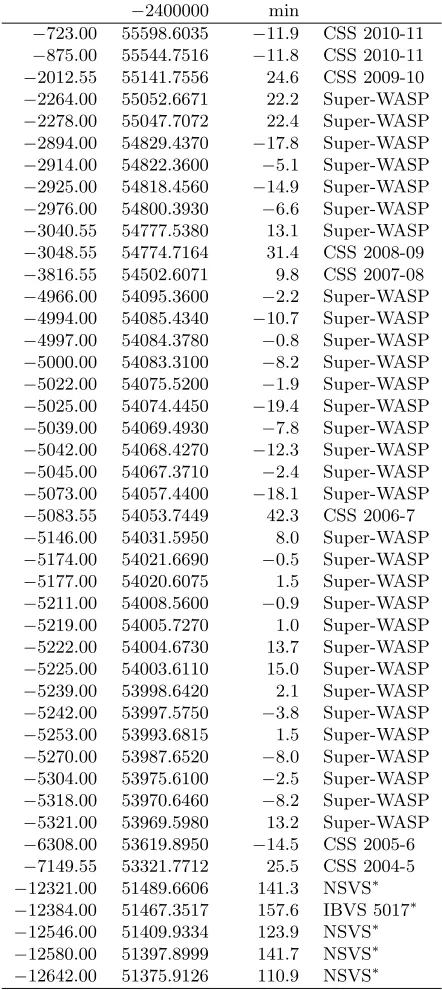 Table 3 Ephemeris timings from survey light curves.