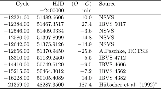Table 4 Ephemeris timings between 1996 and 2000.