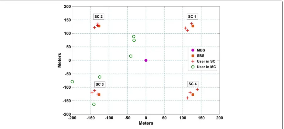 Fig. 6 Comparison between the minimum EGP QoS level and therelevant AGP for a few users selected in MC and SCs