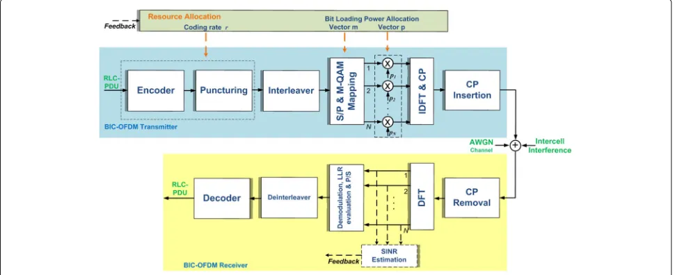 Fig. 2 BIC-OFDM communication link