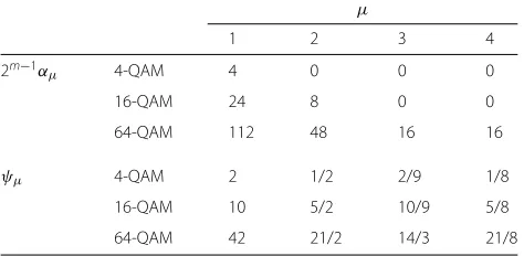 Table 1 Values of κESM coefficients for 4-, 16-, and 64-QAM