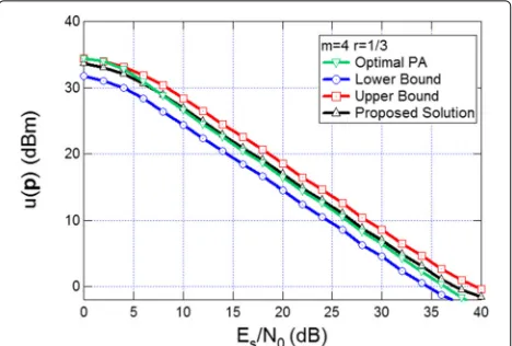 Fig. 3 Performance comparison of the proposed PA algorithms for(r, m) = (1/3, 4)