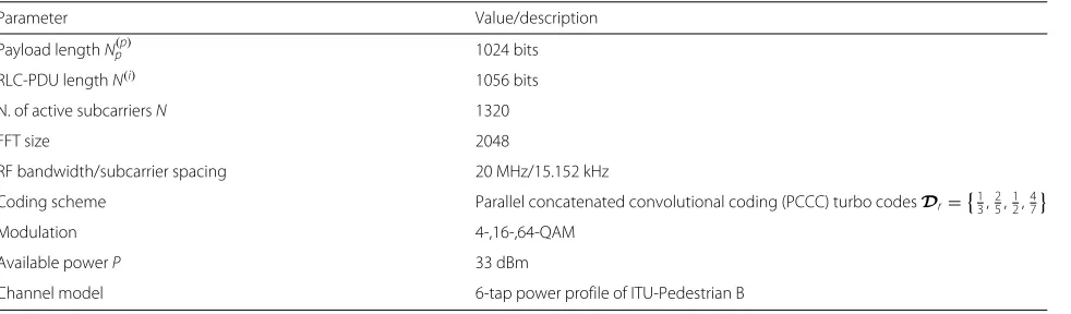 Table 3 BIC-OFDM link setup