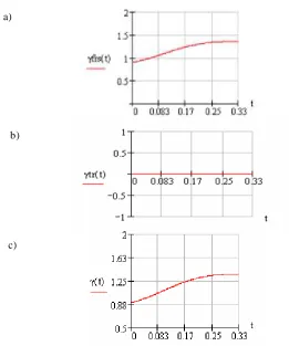 Figure 1: The deceleration segment (there is no transient process):               the rotation  angle value as a function of time: 