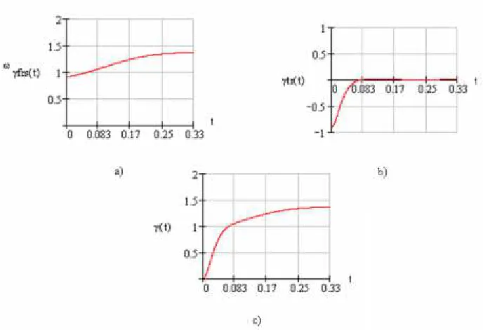 Figure 4:  The deceleration segment (there is no transient process):                   Acceleration as a function time 