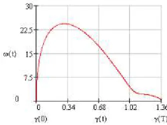 Figure 6: The deceleration segment (there is a transient process): The angular velocity as a function of time 