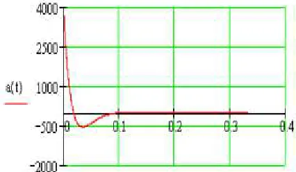 Figure 8: The deceleration segment (there is a transient process):Acceleration as a function of time