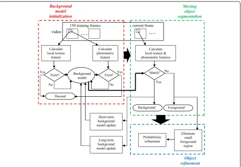 Fig. 1 Overview of our moving object segmentation method