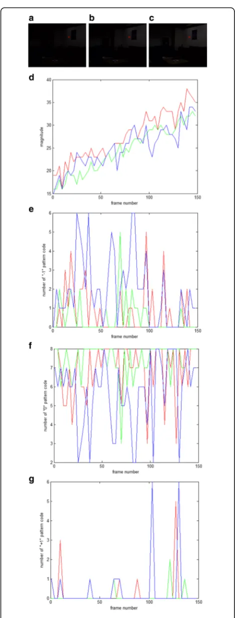 Fig. 4 Frames of an image sequence and plots of pixel valuesofand P-LTP features for three color components (in red, green,and blue lines)