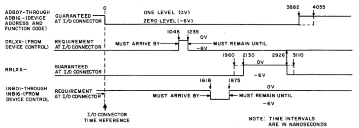 Figure  5.  INA  Input  Data  Transfer,  Timing  Diagram  OTA  Commands 