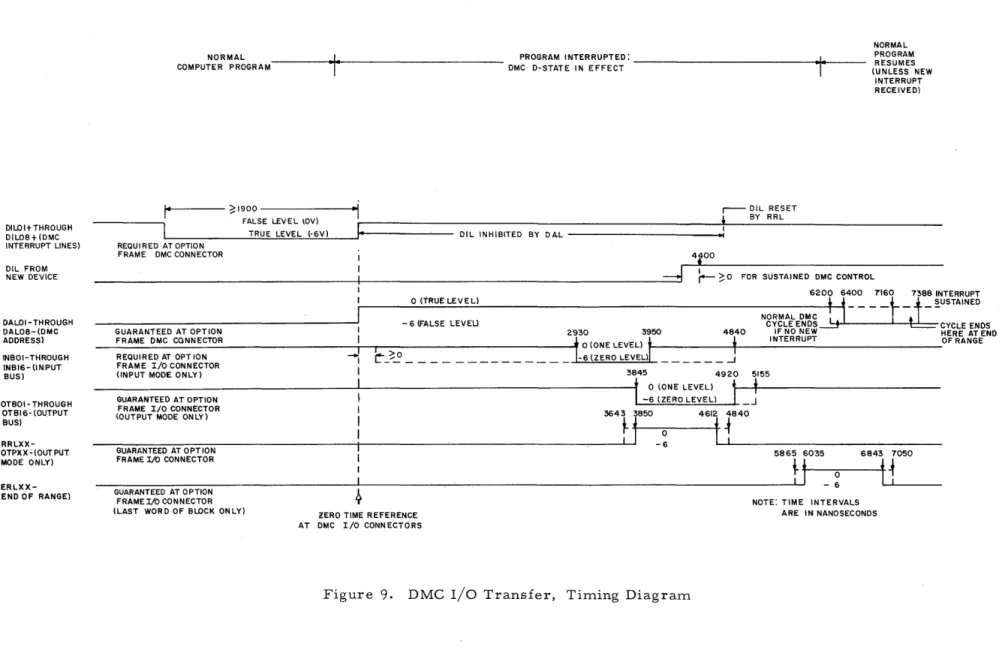 Figure  9.  DMC  I/O  Transfer,  Timing  Diagram 