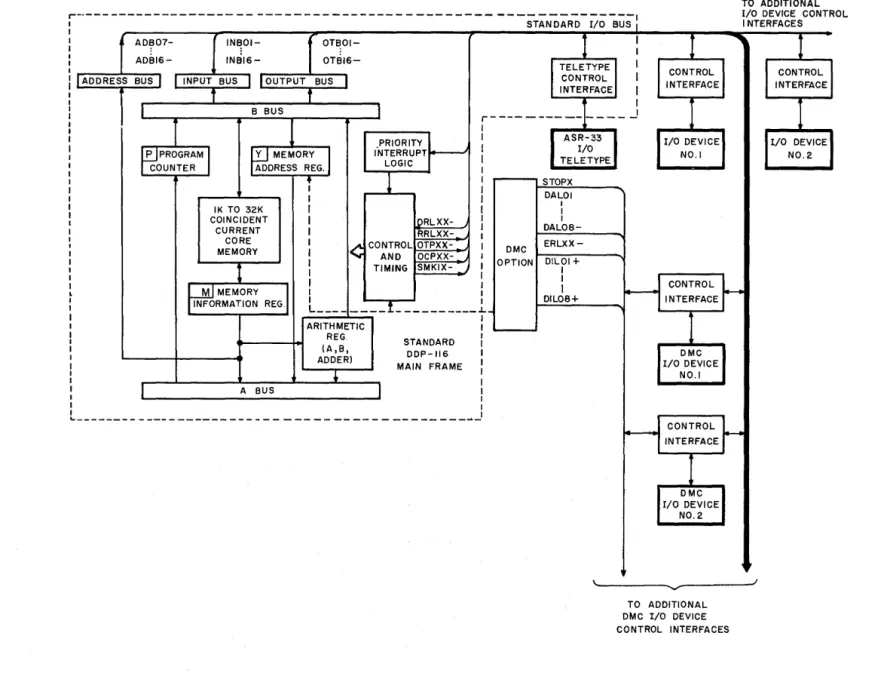 Figure  2.  DDP-116  r/o,  Block  Diagram 