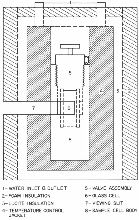 Figure  1.  High  pressure  light  scattering  cell  together  with  the  temperature  control  jacket