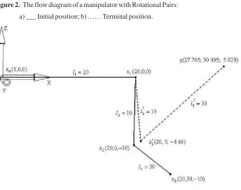 Figure 2.  The flow diagram of a manipulator with Rotational Pairs: